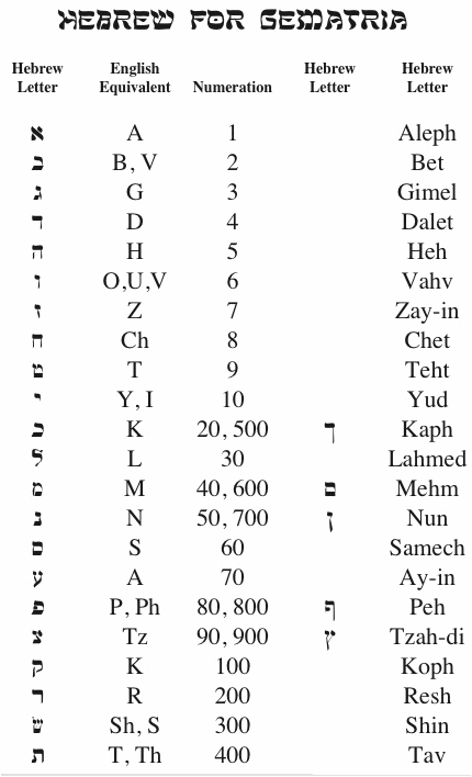 English Gematria Chart